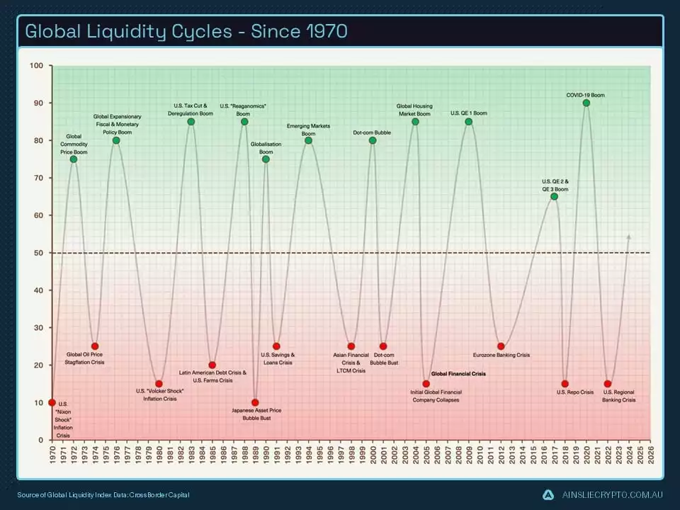 Global Liquidity Cycles Since 1970 Global Liquidity Cycles Since 1970